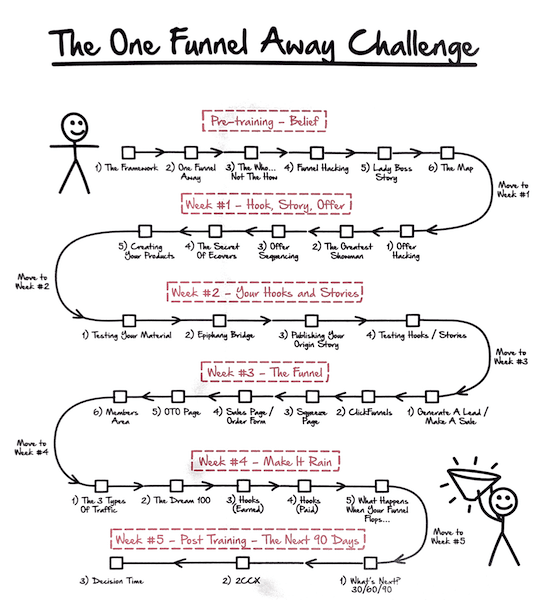 the one funnel away challenge